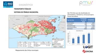 DIAGNÓSTICO
TRANSPORTE PÚBLICO
SISTEMA DE ÔNIBUS MUNICIPAL São 776 linhas que são classificadas em:
alimentadoras, interbairros, troncal principal e
troncal secundária
Tipo de Linha
Participação
no total de
linhas
Participação
na demanda
Alimentadora 10% 6,3%
Interbairro 64% 65,5%
Troncal Principal 7% 7,6%
Troncal Secundária 19% 20,6%
Total Geral 100% 100,0%
Mapeamento das linhas municipais
 