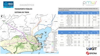 DIAGNÓSTICO
TRANSPORTE PÚBLICO
SISTEMA DE TREM
Oferta no pico da manhã de 58 mil passageiros no sentido Central e 40,5 mil
no sentido contrário.
Oferta no pico da tarde de 56 mil passageiros em ambos os sentidos
 