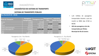 DIAGNÓSTICO
DIAGNÓSTICO DO SISTEMA DE TRANSPORTE
SISTEMA DE TRANSPORTE PÚBLICO
Pico Manhã (07:00 – 08:00)
Modo de Transporte
Passageiros
Transportados
Passageiros x km
Passageiros x
hora
Velocidade
Média (km/h)
Barcas 12.402 95.248 5.957 16,0
BRT 52.525 1.059.219 27.928 37,9
Metrô 66.603 867.502 30.117 28,8
Ônibus Intermunicipais 543.933 6.818.783 411.707 16,6
Ônibus Municipais RJ 579.460 5.474.149 291.665 18,8
Trem 64.436 1.569.107 44.761 35,1
Total 1.254.923 14.314.901 767.374 18,7
Barcas
1%
BRT
7% Metrô
5%
Ônibus
Intermunicipais
43%
Ônibus
Municipais RJ
34%
Trem
10%
Passageiros x km - Pico Manhã
Barcas
1%
BRT
3%
Metrô
4%
Ônibus
Intermunicipais
51%
Ônibus
Municipais RJ
36%
Trem
5%
Passageiros x h - Pico Manhã
• 1,25 milhões de passageiros
transportados durante o pico da
manhã na RMRJ (das 07:00 as
08:00)
• 34% dos passageiros x km são
transportados por Ônibus
Municipal do Rio de Janeiro
 