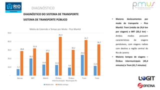 DIAGNÓSTICO
7,7
20,2
13,0 12,5
9,4
24,4
11,4
28,8
31,9
27,1
45,4
30,2
41,7
36,7
-
10,0
20,0
30,0
40,0
50,0
Barcas BRT Metrô Ônibus
Intermunicipais
Ônibus
Municipais RJ
Trem Total
Média de Extensão e Tempo por Modo - Pico Manhã
Média km Média tempo
• Maiores deslocamentos por
modo de transporte – Pico
Manhã: Trem (média de 24,4 km
por viagem) e BRT (20,2 km) –
Ambos modos possuem
características de viagens
pendulares, com viagens radiais
com destino a região central do
Rio de Janeiro
• Maiores tempos de viagens –
Ônibus intermunicipais (45,4
minutos) e Trem (41,7 minutos)
DIAGNÓSTICO DO SISTEMA DE TRANSPORTE
SISTEMA DE TRANSPORTE PÚBLICO
 