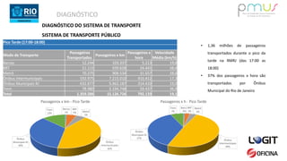 DIAGNÓSTICO
Pico Tarde (17:00-18:00)
Modo de Transporte
Passageiros
Transportados
Passageiros x km
Passageiros x
hora
Velocidade
Média (km/h)
Barcas 12.244 103.337 5.213 19,8
BRT 51.115 939.658 24.441 38,4
Metrô 70.275 906.534 31.657 28,6
Ônibus Intermunicipais 592.975 7.215.010 416.412 17,3
Ônibus Municipais RJ 632.677 5.962.187 314.410 19,0
Trem 78.980 2.194.748 59.437 36,9
Total 1.359.286 15.126.726 792.133 19,1
Barcas
1%
BRT
5% Metrô
5%
Ônibus
Intermunicipais
42%
Ônibus
Municipais RJ
34%
Trem
13%
Passageiros x km - Pico Tarde
Barcas
0%
BRT
3%
Metrô
4%
Ônibus
Intermunicipais
49%
Ônibus
Municipais RJ
37%
Trem
7%
Passageiros x h - Pico Tarde
• 1,36 milhões de passageiros
transportados durante o pico da
tarde na RMRJ (das 17:00 as
18:00)
• 37% dos passageiros x hora são
transportados por Ônibus
Municipal do Rio de Janeiro
DIAGNÓSTICO DO SISTEMA DE TRANSPORTE
SISTEMA DE TRANSPORTE PÚBLICO
 