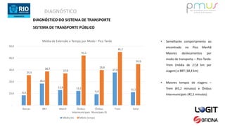 DIAGNÓSTICO
8,4
18,4
12,9 12,2
9,4
27,8
11,1
25,5
28,7
27,0
42,1
29,8
45,2
35,0
-
10,0
20,0
30,0
40,0
50,0
Barcas BRT Metrô Ônibus
Intermunicipais
Ônibus
Municipais RJ
Trem Total
Média de Extensão e Tempo por Modo - Pico Tarde
Média km Média tempo
• Semelhante comportamento ao
encontrado no Pico Manhã
Maiores deslocamentos por
modo de transporte – Pico Tarde:
Trem (média de 27,8 km por
viagem) e BRT (18,4 km)
• Maiores tempos de viagens –
Trem (45,2 minutos) e Ônibus
Intermunicipais (42,1 minutos)
DIAGNÓSTICO DO SISTEMA DE TRANSPORTE
SISTEMA DE TRANSPORTE PÚBLICO
 