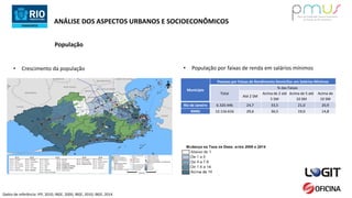ANÁLISE DOS ASPECTOS URBANOS E SOCIOECONÔMICOS
• Crescimento da população • População por faixas de renda em salários mínimos
Município
Pessoas por Faixas de Rendimento Domiciliar em Salários Mínimos
Total
% das Faixas
Até 2 SM
Acima de 2 até
5 SM
Acima de 5 até
10 SM
Acima de
10 SM
Rio de Janeiro 6.320.446 24,7 33,5 21,0 20,9
RMRJ 12.116.616 29,6 36,5 19,0 14,8
População
Dados de referência: IPP, 2010; IBGE, 2000; IBGE, 2010; IBGE, 2014
 