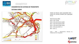 DIAGNÓSTICO
DIAGNÓSTICO DO SISTEMA DE TRANSPORTE
SISTEMA VIÁRIO
Análise de Volume sobre Capacidade (V/C) -
volume de veículos dividido pela capacidade
da via
Nível de Serviço (NS):
NS A – V/C < 0,318
NS B – V/C entre 0,319 e 0,509
NS C – V/C entre 0,510 e 0,747
NS D – V/C entre 0,748 e 0,916
NS E – V/C entre 0,917 e 1
NS F – V/C > 1
Fonte – DNIT – Departamento Nacional de
Infraestrutura em Transportes
NS=A
NS=B
NS=C
NS=D
NS=E
NS=F
Volume de Tráfego – Pico Manhã - 2014
 