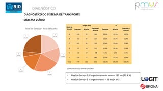 DIAGNÓSTICO
DIAGNÓSTICO DO SISTEMA DE TRANSPORTE
SISTEMA VIÁRIO
 Nível de Serviço F (Congestionamento severo 197 km (23.4 %)
 Nível de Serviço E (Congestionado) – 39 km (4.6%)
(*) Nível de Serviço definido pelo DNIT
Nível de
Serviço
Length (km) %
Expressa Arterial
Expressa +
Arterial
Expressa Arterial
Expressa +
Arterial
A 110 55 166 23,1% 15,3% 19,7%
B 62 55 117 13,0% 15,1% 13,9%
C 107 85 192 22,4% 23,4% 22,8%
D 57 74 131 11,9% 20,3% 15,6%
E 22 17 39 4,6% 4,7% 4,6%
F 120 77 197 25,0% 21,2% 23,4%
Total 479 363 842 100,0% 100,0% 100,0%
A
19,7%
B
13,9%
C
22,8%
D
15,6%
E
4,6%
F
23,4%
Nível de Serviço – Pico da Manhã
 