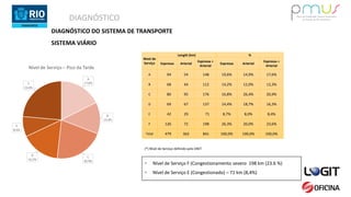 DIAGNÓSTICO
DIAGNÓSTICO DO SISTEMA DE TRANSPORTE
SISTEMA VIÁRIO
 Nível de Serviço F (Congestionamento severo 198 km (23.6 %)
 Nível de Serviço E (Congestionado) – 71 km (8,4%)
(*) Nível de Serviço definido pelo DNIT
Nível de
Serviço
Length (km) %
Expressa Arterial
Expressa +
Arterial
Expressa Arterial
Expressa +
Arterial
A 94 54 148 19,6% 14,9% 17,6%
B 68 44 112 14,2% 12,0% 13,3%
C 80 95 176 16,8% 26,4% 20,9%
D 69 67 137 14,4% 18,7% 16,3%
E 42 29 71 8,7% 8,0% 8,4%
F 126 72 198 26,3% 20,0% 23,6%
Total 479 362 841 100,0% 100,0% 100,0%
A
17,6%
B
13,3%
C
20,9%
D
16,3%
E
8,4%
F
23,6%
Nível de Serviço – Pico da Tarde
 