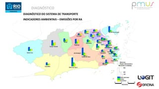 DIAGNÓSTICO
DIAGNÓSTICO DO SISTEMA DE TRANSPORTE
INDICADORES AMBIENTAIS – EMISSÕES POR RA
 