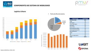 COMPONENTES DO SISTEMA DE MOBILIDADE
• Porto do Rio de Janeiro
Logística Urbana
Dados de Referência: CDRJ, 2014
0
1.000.000
2.000.000
3.000.000
4.000.000
5.000.000
6.000.000
7.000.000
8.000.000
9.000.000
2008 2009 2010 2011 2012 2013 2014
Cargatotalmovimentada(ton)
Granel
sólido
19%
Granel
líquido
6%
Carga
geral
75%
Tipo de carga Distribuição
Conteinerizada 63%
Trigo 7%
Ferro gusa 7%
Prod. Siderúrgico 6%
Derivados 4%
Conc. Zinco 3%
Outros granéis sólidos 2%
Outros granéis líquidos 2%
Roll-On/Roll-Off 2%
Papel 1%
Sal 1%
Outras cargas gerais 2%
Total 100%
0
500
1000
1500
2000
2500
3000
3500
4000
4500
5000
5500
6000
6500
7000
7500
2008 2009 2010 2011 2012 2013 2014
Rio de Janeiro Itaguaí Angra dos Reis Niterói
 