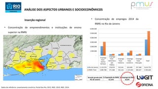 Inserção regional
Emprego
Total -
Outros
Serviços
Emprego
Total -
Administra
ção
Pública
Emprego
Total -
Indústria
Emprego
Total -
Comércio
Emprego
Total -
Educação
Total
Rio de Janeiro 2.119.570 278.979 319.341 659.495 237.368 3.614.753
RMRJ Total 3.089.788 371.468 545.163 1.107.603 380.647 5.494.669
-
1.000.000
2.000.000
3.000.000
4.000.000
5.000.000
6.000.000
• Concentração de empreendimentos e instituições de ensino
superior na RMRJ
• Concentração de empregos 2014 da
RMRJ no Rio de Janeiro
ANÁLISE DOS ASPECTOS URBANOS E SOCIOECONÔMICOS
Dados de referência: Levantamento consórcio; Portal Geo Rio, 2015; IBGE, 2010; IBGE, 2014.
Atração gerada pelo
Rio de Janeiro
% População da RMRJ % Emprego da RMRJ
52,16% 65,8%
 