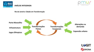 ANÁLISE INTEGRADA
Transformações
Físicas
Transformações
Funcionais
Rio de Janeiro: Cidade em Transformação
Porto Maravilha
Jogos Olímpicos
Alterações na
demanda
Expansão urbana
Infraestrutura
 