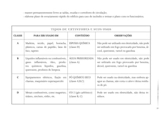 81
- manter permanentemente livres as saídas, escadas e corredores de circulação;
- elaborar plano de esvaziamento rápido do edifício para caso de incêndio e treinar o plano com os funcionários;
TIPOS DE EXTINTORES E SEUS USOS
CLASSE
A
B
C
D
PARA SER USADO EM
Madeira, tecido, papel, borracha,
plásticos, caixas de papelão, latas de
lixo, tapetes
Líquidos inflamáveis ou combustíveis,
gases inflamáveis, óleo, produ-
tos químicos líquidos, gasolina,
querosene, produtos de limpeza
Equipamentos elétricos, fiação em
chamas, maquinário superaquecido
Metais combustíveis, como magnésio,
titânio, zircônio, sódio, etc.
CONTEÚDO
ESPUMA QUÍMICA
(classe D)
ÁGUA PRESSURIZADA
(classe A)
PÓ QUÍMICO SECO
(classe A,B,C)
CO 2 (gás carbônico)
(classe B, C)
OBSERVAÇÕES
Não pode ser utilizado em eletricidade, não pode
ser utilizado em fogo provocado por benzina, ál-
cool, querosene, varsol ou gasolina
Não pode ser usado em eletricidade, não pode
ser utilizado em fogo provocado por benzina,
álcool, querosene, varsol ou gasolina
Pode ser usado na eletricidade, mas embora ap-
ague as chamas, não corta o calor e deixa resídu-
os de pó.
Pode ser usado em eletricidade, não deixa re-
síduos.
 