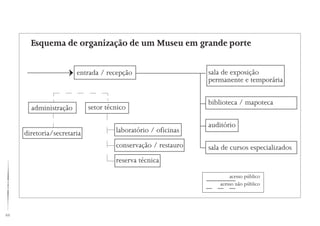 88
Esquema de organização de um Museu em grande porte
entrada / recepção sala de exposição
permanente e temporária
biblioteca / mapoteca
auditório
sala de cursos especializados
administração setor técnico
diretoria/secretaria laboratório / oficinas
conservação / restauro
reserva técnica
acesso público
acesso não público
 