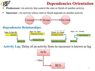 Dependencies Orientation
 Predecessor: An activity that control the start or finish of another activity
 Successor : An activity whose start or finish depends on another activity.
Concept Design Develop
Dependencies Relationships:
Activity Lag: Delay of an activity from its successor is known as lag
B(5)
+ 2day
A(4)
15
 