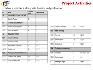 Project Activities
 Make a table for it along with duration and predecessor
16
 
