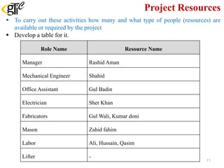 Project Resources
 To carry out these activities how many and what type of people (resources) are
available or required by the project
 Develop a table for it.
Role Name Resource Name
Manager Rashid Aman
Mechanical Engineer Shahid
Office Assistant Gul Badin
Electrician Sher Khan
Fabricators Gul Wali, Kumar doni
Mason Zahid fahim
Labor Ali, Hussain, Qasim
Lifter -
17
 