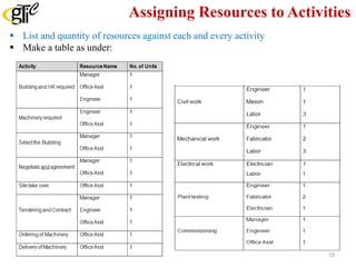 Assigning Resources to Activities
 List and quantity of resources against each and every activity
 Make a table as under:
18
 