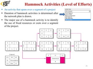  An activity that spans over a segment of a project
 Duration of hammock activities is determined after
the network plan is drawn.
 The major use of a hammock activity is to identify
the use of fixed resources or costs over a segment
of the project.
Hammock Activities (Level of Efforts)
26
 