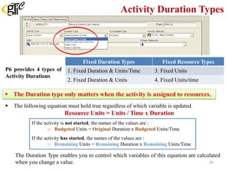 Activity Duration Types
P6 provides 4 types of
Activity Durations
Fixed Duration Types Fixed Resource Types
1. Fixed Duration & Units/Time 3. Fixed Units
2. Fixed Duration & Units 4. Fixed Units/time
 The Duration type only matters when the activity is assigned to resources.
 The following equation must hold true regardless of which variable is updated.
Resource Units = Units / Time x Duration
If the activity is not started, the names of the values are :
o Budgeted Units = Original Duration x Budgeted Units/Time
If the activity has started, the names of the values are :
o Remaining Units = Remaining Duration x Remaining Units/Time
The Duration Type enables you to control which variables of this equation are calculated
when you change a value. 28
 