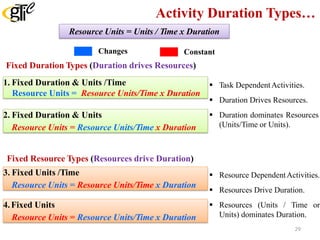 Activity Duration Types…
1. Fixed Duration & Units /Time
Resource Units = Resource Units/Time x Duration
Fixed Resource Types (Resources drive Duration)
2. Fixed Duration & Units
Resource Units = Resource Units/Time x Duration
3. Fixed Units /Time
Resource Units = Resource Units/Time x Duration
4.Fixed Units
Resource Units = Resource Units/Time x Duration
 Task DependentActivities.
 Duration Drives Resources.
 Duration dominates Resources
(Units/Time or Units).
 Resource DependentActivities.
 Resources Drive Duration.
 Resources (Units / Time or
Units) dominates Duration.
ConstantChanges
Fixed Duration Types (Duration drives Resources)
Resource Units = Units / Time x Duration
29
 