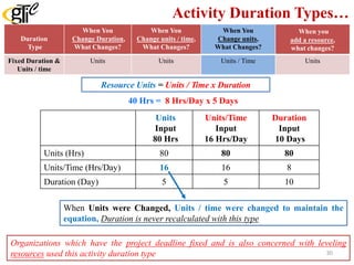 Activity Duration Types…
40 Hrs = 8 Hrs/Day x 5 Days
Resource Units = Units / Time x Duration
Units
Input
80 Hrs
Units/Time
Input
16 Hrs/Day
Duration
Input
10 Days
Units (Hrs) 80 80 80
Units/Time (Hrs/Day) 16 16 8
Duration (Day) 5 5 10
When Units were Changed, Units / time were changed to maintain the
equation, Duration is never recalculated with this type
Organizations which have the project deadline fixed and is also concerned with leveling
resources used this activity duration type
Duration
Type
When You
Change Duration,
What Changes?
When You
Change units / time,
What Changes?
When You
Change units,
What Changes?
When you
add a resource,
what changes?
Fixed Duration &
Units / time
Units Units Units / Time Units
30
 