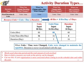 Activity Duration Types…
Duration
Type
When You
Change Duration,
What Changes?
When You
Change units / time,
What Changes?
When You
Change units,
What Changes?
When you
add a resource,
what changes?
Fixed Duration &
Units
Units / time Units Units / Time Units / time
40 Hrs = 8 Hrs/Day x 5 DaysResource Units = Units / Time x Duration
Units
Input
80 Hrs
Units/Time
Input
16 Hrs/Day
Duration
Input
10 Days
Units (Hrs) 80 80 40
Units/Time (Hrs/Day) 16 16 4
Duration (Day) 5 5 10
When Units / Time were Changed, Units were changed to maintain the
equation, Duration is never recalculated with this type
 Mostly used when time period and the total amount of work are fixed.
 Rate at which a resource can work on the activity can be changed.
 Can use this; if your organization is more concerned about coming in on the schedule date and within
the costs. 31
 