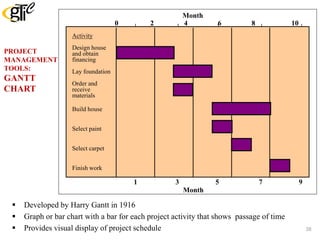 PROJECT
MANAGEMENT
TOOLS:
GANTT
CHART
 Developed by Harry Gantt in 1916
 Graph or bar chart with a bar for each project activity that shows passage of time
 Provides visual display of project schedule
| | | | |
Activity
Design house
and obtain
financing
Lay foundation
Order and
receive
materials
Build house
Select paint
Select carpet
Finish work
0 2 4 6 8 10
Month
Month
1 3 5 7 9
38
 