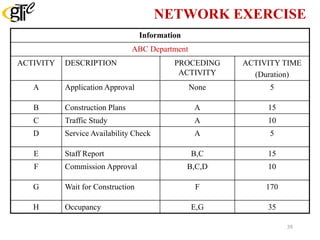 NETWORK EXERCISE
Information
ABC Department
ACTIVITY DESCRIPTION PROCEDING
ACTIVITY
ACTIVITY TIME
(Duration)
A Application Approval None 5
B Construction Plans A 15
C Traffic Study A 10
D Service Availability Check A 5
E Staff Report B,C 15
F Commission Approval B,C,D 10
G Wait for Construction F 170
H Occupancy E,G 35
39
 