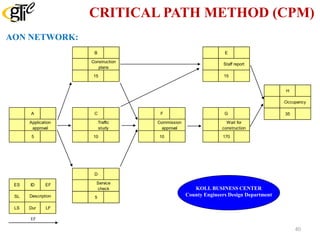 CRITICAL PATH METHOD (CPM)
KOLL BUSINESS CENTER
County Engineers Design Department
B
15
Construction
plans
C
10
Traffic
study
D
5
Service
check
A
5
Application
approval
ES ID EF
SL
LS Dur LF
Description
F
10
Commission
approval
G
170
Wait for
construction
H
35
Occupancy
E
15
Staff report
EF
AON NETWORK:
40
 