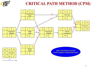 CRITICAL PATH METHOD (CPM)
KOLL BUSINESS CENTER
County Engineers Design Department
B
15
Construction
plans
C
10
Traffic
study
D
5
Service
check
A
5
Application
approval
ES ID EF
SL
LS Dur LF
Description
F
10
Commission
approval
G
170
Wait for
construction
H
35
Occupancy
E
15
Staff report
EF
50
205
5 15
5 10
20
20 30
35
30 200
200 235
20
15
10
20
15
35
200
235
43
 