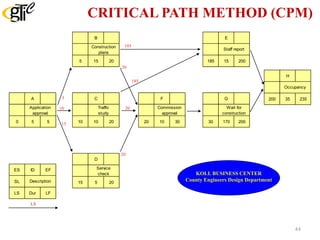 CRITICAL PATH METHOD (CPM)
B
5 15 20
Construction
plans
C
10 10 20
Traffic
study
D
15 5 20
Service
check
A
0 5 5
Application
approval
ES ID EF
SL
LS Dur LF
Description
F
20 10 30
Commission
approval
G
30 170 200
Wait for
construction
H
200 35 235
Occupancy
E
185 15 200
Staff report
LS
KOLL BUSINESS CENTER
County Engineers Design Department
20
20
185
185
10
15
5
20
44
 