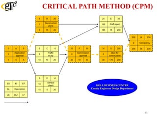 CRITICAL PATH METHOD (CPM)
5 B 20
0
5 15 20
Construction
plans
5 C 15
5
10 10 20
Traffic
study
5 D 10
10
15 5 20
Service
check
0 A 5
0
0 5 5
Application
approval
ES ID EF
SL
LS Dur LF
Description
20 F 30
0
20 10 30
Commission
approval
30 G 200
0
30 170 200
Wait for
construction
200 H 235
0
200 35 235
Occupancy
20 E 35
165
185 15 200
Staff report
LS EF
KOLL BUSINESS CENTER
County Engineers Design Department
20
15
185
185
10
15
5
20
20
20
10
20
15
45
 
