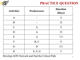 PRACTICE QUESTION
Activities Predecessors
Duration
(Days)
A - 4
B - 12
C A 9
D A 15
E A 7.5
F B, C 9
G D 3.5
H E, F, G 5
Develop AON Network and find the Critical Path. 46
 