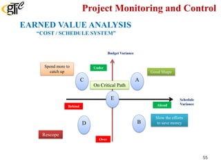 Project Monitoring and Control
Budget Variance
Schedule
VarianceAhead
Under
Over
Behind
E
A
D B
C
Good Shape
Slow the efforts
to save money
Spend more to
catch up
Rescope
On Critical Path
EARNED VALUE ANALYSIS
“COST / SCHEDULE SYSTEM”
55
 