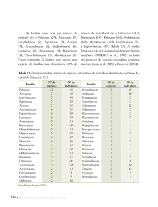 104  Plano de Manejo do Parque Estadual do Utinga . Capítulo II
As famílias mais ricas em número de
espécies são a Fabaceae (27), Arecaceae (7),
Lecythidaceae (7), Sapotaceae (7), Araceae
(7), Anacardiaceae (6), Euphorbiaceae (6),
Lauraceae (6), Annonaceae (5), Burseraceae
(5), Chrysobalanaceae (5), Myristicaceae (5).
Foram registradas 22 famílias com apenas uma
espécie. As famílias mais abundantes (59% do
número de indivíduos) são a Urticaceae (241),
Burseraceae (183), Fabaceae (161), Vochysiaceae
(108), Myristicaceae (103), Lecythidaceae (94)
e Euphorbiaceae (89) (Tabela 12). A família
Fabaceae está entre as mais abundantes na floresta
amazônica (RIBEIRO et al., 1999), inclusive
nos processos de sucessão secundária, conforme
mostram Gama et al. (2002) e Baar et al. (2004).
Tabela 12. Principais famílias, número de espécies e abundância de indivíduos identificados no Parque Es-
tadual do Utinga em 2012.
Família
Nº de
espécies
Nº de
indivíduos
Família
Nº de
espécies
Nº de
indivíduos
Fabaceae 27 161 Maranthaceae 2 15
Arecaceae 7 48 Araliaceae 1 16
Lecythidaceae 7 94 Boraginaceae 1 2
Sapotaceae 7 59 Cannabaceae 1 2
Araceae 7 30 Celastraceae 1 12
Anacardiaceae 6 72 Dilleniaceae 1 2
Euphorbiaceae 6 89 Elaeocarpaceae 1 2
Lauraceae 6 39 Flacourtiaceae 1 7
Annonaceae 5 33 Guttiferae 1 1
Burseraceae 5 183 Malpighiaceae 1 1
Chrysobalanaceae 5 33 Marcgraviaceae  1 1
Myristicaceae 5 103 Meliaceae 1 2
Humiriaceae 4 10 Myrtaceae 1 1
Moraceae 4 16 Olacaceae 1 2
Bignoniaceae 3 32 Poaceae 1 1
Clusiaceae 3 30 Proteaceae 1 1
Melastomataceae 3 23 Rutaceae 1 1
Rubiaceae 3 27 Sapindaceae 1 7
Urticaceae 3 241 Selaginellaceae 1 4
Vochysiaceae 3 108 Simaroubaceae 1 10
Apocynaceae 2 13 Tiliaceae 1 11
Caryocaraceae 2 4 Violaceae 1 7
Combretaceae 2 9 Bromeliaceae 1 1
Malvaceae 2 88      
Fonte: Pesquisa de campo (2012).
 