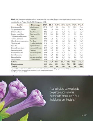  107
Tabela 14. Principais espécies da flora, representadas em ordem decrescente de parâmetro fitossociológico,
identificadas no Parque Estadual do Utinga em 2012.
Espécie Nome vulgar DR % FR % DoR % Ps % RN % IVC % IVIA %
Pourouma mollis Imbaúbarana 13,12 2,7 8,2 45,6 9,9 21,3 79,6
Vochysia vismiaefolia Quaruba 6,43 2,6 13,6 8,7 5,1 20,1 36,4
Protium pallidum Breu-branco 5,62 2,6 2,1 8,0 4,5 7,7 22,7
Protium tenuifolium Breu-vermelho 5,31 2,6 2,8 7,0 4,4 8,1 22,1
Theobroma subincanum Cupuí 4,00 2,1 1,9 4,9 3,5 5,9 16,4
Tapirira guianensis Tatapiririca 3,06 1,4 3,2 4,5 2,4 6,2 14,6
Glycydendron amazonicum Pau-doce 3,56 2,1 2,5 2,8 3,0 6,0 13,9
Virola michelii Ucuúba-vermelha 2,56 1,8 2,7 2,2 2,4 5,3 11,5
Inga alba Ingá-vermelho 2,00 2,2 3,1 0,9 2,1 5,1 10,3
Eschweilera coriacea Matamatá-branco 2,19 2,2 2,0 1,2 2,2 4,2 9,9
Jacaranda copaia Parapará 1,87 1,9 2,9 1,1 2,0 4,7 9,7
Eschweilera ovata Matamatá-preto 1,94 2,4 0,9 0,8 2,1 2,8 8,1
Sterculia speciosa Capoteiro 1,50 1,9 1,8 0,7 1,7 3,3 7,6
Licania latifolia Macucu-vermelho 1,81 1,8 1,0 0,9 1,8 2,8 7,3
Virola venosa Ucuúba-branca 1,44 1,6 2,1 0,6 1,5 3,6 7,2
Subtotal 56,4 31,9 50,7 89,7 48,5 107,1 277,2
Demais espécies 43,6 68,1 49,3 10,3 51,5 92,9 222,8
TOTAL 100 100 100 100 100 200 500
Legenda: DR% densidade relativa; Fr% frequência relativa; DoR % dominância relativa; Ps% posição sociológica; RN% regeneração natural;
IVC% índice de valor de cobertura; e IVIA% índice de valor de importância ampliado.
Fonte: Pesquisa de campo (2012).
"...a estrutura da vegetação
do parque possui uma
densidade média de 2.841
indivíduos por hectare."
 