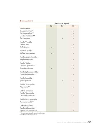 Capítulo II . Plano de Manejo do Parque Estadual do Utinga  121
Método de registro
Cp Ba Et
Família Boidae
Eunectes murinus** x
Epicrates cenchria** x
Corallus hostulanus** x
Boa constrictor x x
Família Viperidae
Lachesis muta x
Bothrops atrox x x
Família Scincidae
Mabuya nigropunctata x x
Família Amphisbaenidae
Amphisbaena Alba** x
Família Teiidae
Dracaena guianensis** x
Kentropyx calcarata x x
Família Sphaerodactylidae
Gonatodes humeralis** x
Família Iguanidae
Iguana iguana** x x
Família Tropiduridae
Plica umbra** x
Ordem Testudines
Família Testudinidae
Chelonoidis carbonaria x
Família Podocnemididae
Podocnemis unifilisVU
x
Ordem Crocodylia
Família Alligatoridae
Espécie não identificada x
**Espécies registradas pelo método etnobiológico
Fonte: Pesquisa de campo (2012).
Continuação Tabela 19
 