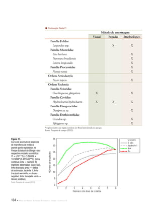 134  Plano de Manejo do Parque Estadual do Utinga . Capítulo II
Método de amostragem
Visual Pegadas Etnobiológico
Família Felidae
Leopardus spp. X X
Família Mustelidae
Eira barbara X
Pteronura brasiliensis X
Lontra longicaudis X
Família Procyonidae X
Nasua nasua X
Ordem Artiodactyla
Pecari tajacu X
Ordem Rodentia
Família Sciuridae
Guerlinguetus gilvigularis X X
Família Caviidae
Hydrochoerus hydrochaeris X X X
Família Dasyproctidae
Dasyprocta sp. X
Família Erethizonthidae
Coendou sp. X
Sphiggurus sp. X
* Espécie nativa da região nordeste do Brasil introduzida no parque.
Fonte: Pesquisa de campo (2012).
Figura 17.
Curva de acúmulo de espécies
de mamíferos de médio e
grande porte registradas no
Parque Estadual do Utinga e seu
respectivo modelo assintótico:
Yt = (10**2) / (3.56809 +
10.3098*(0.451040**t)) (linha
contínua preta = número de
espécies observadas (Mao Tau),
linha tracejada preta = dados
do estimador Jacknife 1, linha
tracejada vermelha = desvio
negativo, linha tracejada verde =
desvio positivo).
Fonte: Pesquisa de campo (2012).
Continuação Tabela 21
 