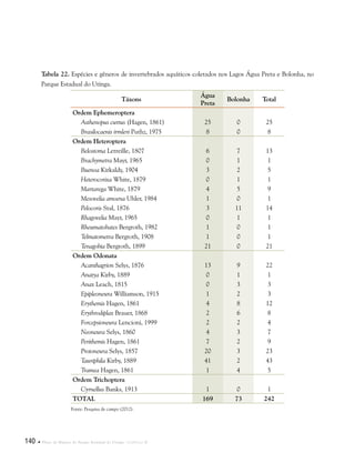 140  Plano de Manejo do Parque Estadual do Utinga . Capítulo II
Tabela 22. Espécies e gêneros de invertebrados aquáticos coletados nos Lagos Água Preta e Bolonha, no
Parque Estadual do Utinga.
Táxons
Água
Preta
Bolonha Total
Ordem Ephemeroptera
Asthenopus curtus (Hagen, 1861) 25 0 25
Brasilocaenis irmleri Puthz, 1975 8 0 8
Ordem Heteroptera
Belostoma Letreille, 1807 6 7 13
Brachymetra Mayr, 1965 0 1 1
Buenoa Kirkaldy, 1904 3 2 5
Heterocorixa White, 1879 0 1 1
Martarega White, 1879 4 5 9
Mesovelia amoena Uhler, 1984 1 0 1
Pelocoris Stal, 1876 3 11 14
Rhagovelia Mayr, 1965 0 1 1
Rheumatobates Bergroth, 1982 1 0 1
Telmatometra Bergroth, 1908 1 0 1
Tenagobia Bergroth, 1899 21 0 21
Ordem Odonata
Acanthagrion Selys, 1876 13 9 22
Anatya Kirby, 1889 0 1 1
Anax Leach, 1815 0 3 3
Epipleoneura Williamson, 1915 1 2 3
Erythemis Hagen, 1861 4 8 12
Erythrodiplax Brauer, 1868 2 6 8
Forcepsioneura Lencioni, 1999 2 2 4
Neoneura Selys, 1860 4 3 7
Perithemis Hagen, 1861 7 2 9
Protoneura Selys, 1857 20 3 23
Tauriphila Kirby, 1889 41 2 43
Tramea Hagen, 1861 1 4 5
Ordem Trichoptera
Cyrnellus Banks, 1913 1 0 1
TOTAL 169 73 242
Fonte: Pesquisa de campo (2012).
 