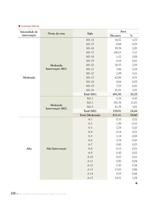 248  Plano de Manejo do Parque Estadual do Utinga . Capítulo III
Intensidade de
intervenção
Nome da zona Sigla
Área
Hectares %
Moderada
Moderada
Intervenção (M1)
M1-14 14,32 1,03
M1-15 0,68 0,05
M1-16 39,78 2,85
M1-17 100,01 7,17
M1-18 1,12 0,08
M1-19 0,18 0,01
M1-20 28,57 2,05
M1-21 3,86 0,28
M1-22 2,89 0,21
M1-23 62,96 4,51
M1-24 0,64 0,05
M1-25 5,70 0,41
M1-26 81,91 5,87
Total (M1) 491,50 35,35
Moderada
Intervenção (M2)
M2-1 5,78 0,43
M2-2 292,34 21,01
M2-3 41,79 3,02
Total (M2) 339,91 24,44
Total (Moderada) 831,41 59,80
Alta Alta Intervenção
A-1 0,33 0,02
A-2 1,56 0,11
A-3 2,78 0,20
A-4 0,14 0,01
A-5 1,14 0,08
A-6 5,74 0,41
A-7 0,45 0,03
A-8 0,13 0,01
A-9 0,30 0,02
A-10 0,07 0,01
A-11 0,50 0,04
A-12 7,50 0,54
A-13 13,93 0,88
A-14 9,53 0,68
A-15 14,51 1,04
Continuação Tabela 60

 