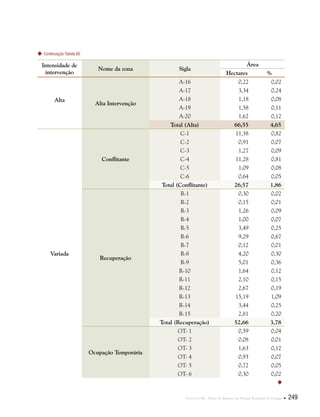 Capítulo III . Plano de Manejo do Parque Estadual do Utinga  249
Continuação Tabela 60
Intensidade de
intervenção
Nome da zona Sigla
Área
Hectares %
Alta
 
Alta Intervenção
A-16 0,22 0,02
A-17 3,34 0,24
A-18 1,18 0,08
A-19 1,58 0,11
A-20 1,62 0,12
Total (Alta) 66,55 4,65
Variada
Conflitante
C-1 11,38 0,82
C-2 0,91 0,07
C-3 1,27 0,09
C-4 11,28 0,81
C-5 1,09 0,08
C-6 0,64 0,05
Total (Conflitante) 26,57 1,86
Recuperação
R-1 0,30 0,02
R-2 0,15 0,01
R-3 1,26 0,09
R-4 1,00 0,07
R-5 3,49 0,25
R-6 9,29 0,67
R-7 0,12 0,01
R-8 4,20 0,30
R-9 5,01 0,36
R-10 1,64 0,12
R-11 2,10 0,15
R-12 2,67 0,19
R-13 15,19 1,09
R-14 3,44 0,25
R-15 2,81 0,20
Total (Recuperação) 52,66 3,78
Ocupação Temporária
OT- 1 0,59 0,04
OT- 2 0,08 0,01
OT- 3 1,63 0,12
OT- 4 0,93 0,07
OT- 5 0,72 0,05
OT- 6 0,30 0,02

 