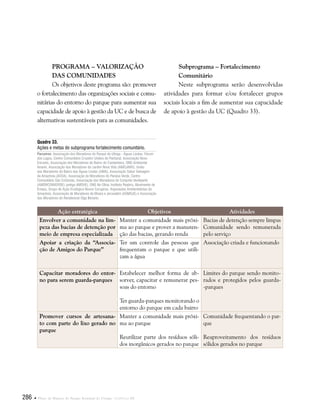286  Plano de Manejo do Parque Estadual do Utinga . Capítulo III
Programa – Valorização
das Comunidades
Os objetivos deste programa são: promover
o fortalecimento das organizações sociais e comu-
nitárias do entorno do parque para aumentar sua
capacidade de apoio à gestão da UC e de busca de
alternativas sustentáveis para as comunidades.
Subprograma – Fortalecimento
	Comunitário
Neste subprograma serão desenvolvidas
atividades para formar e/ou fortalecer grupos
sociais locais a fim de aumentar sua capacidade
de apoio à gestão da UC (Quadro 33).
Ação estratégica Objetivos Atividades
Envolver a comunidade na lim-
peza das bacias de detenção por
meio de empresa especializada
Manter a comunidade mais próxi-
ma ao parque e prover a manuten-
ção das bacias, gerando renda
Bacias de detenção sempre limpas
Comunidade sendo remunerada
pelo serviço
Apoiar a criação da “Associa-
ção de Amigos do Parque”
Ter um controle das pessoas que
frequentam o parque e que utili-
zam a água
Associação criada e funcionando
Capacitar moradores do entor-
no para serem guarda-parques
Estabelecer melhor forma de ab-
sorver, capacitar e remunerar pes-
soas do entorno
Ter guarda-parques monitorando o
entorno do parque em cada bairro
Limites do parque sendo monito-
rados e protegidos pelos guarda-
-parques
Promover cursos de artesana-
to com parte do lixo gerado no
parque
Manter a comunidade mais próxi-
ma ao parque
Reutilizar parte dos resíduos sóli-
dos inorgânicos gerados no parque
Comunidade frequentando o par-
que
Reaproveitamento dos resíduos
sólidos gerados no parque
Quadro 33.
Ações e metas do subprograma fortalecimento comunitário.
Parceiros: Associação dos Moradores do Parque do Utinga - Águas Lindas, Fórum
dos Lagos, Centro Comunitário Cruzeiro Unidos do Pantanal, Associação Novo
Encanto, Associação dos Moradores do Bairro do Castanheira, ONG Ambiental
Ananin, Associação dos Moradores do Jardim Nova Vida (AMOJANV), União
dos Moradores do Bairro das Águas Lindas (UMA), Associação Sabor Selvagem
da Amazônia (ASSA), Associação de Moradores do Paraíso Verde, Centro
Comunitário São Cristovão, Associação dos Moradores do Conjunto Verdejante
(AMORCONVERDE) (antiga AMOVE), ONG No Olhar, Instituto Peabiru, Movimento de
Emaús, Grupo de Ação Ecológica Novos Curupiras, Argonautas Ambientalistas da
Amazônia, Associação de Moradores de Moara e Jerusalém (ASMOJE) e Associação
dos Moradores do Residencial Olga Benário.
 