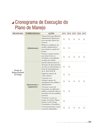 Capítulo III . Plano de Manejo do Parque Estadual do Utinga  289
 Cronograma de Execução do
Plano de Manejo
PROGRAMA SUBPROGRAMA AÇÕES 2013 2014 2015 2016 2017
Gestão do
Parque Estadual
do Utinga
Administração
Desenvolver procedimento
administrativo/financeiro
para execução direta dos
recursos
X X X X X
Elaborar e implantar um
modelo administrativo
para otimizar a gestão do
parque
X X      
Fornecer suporte técnico
para desenvolver as
atividades contempladas
no plano de manejo
X X X X X
Infraestrutura e
equipamento
Instalar infraestrutura de
detenção de águas pluviais
em áreas já antropizadas ao
longo do prolongamento
da av. João Paulo II
X X      
Implantar sistema de
coleta seletiva
X X      
Construir e/ou
reformar espaços de
atendimento/uso público e
administrativo
X X X X X
Construir acessos de
locomoção aos diferentes
públicos, incluindo idosos e
portadores de necessidades
especiais
X X      
Controlar o acesso ao
parque nos bairros Águas
Lindas, Curió-Utinga,
Castanheira e Guanabara
X        
Construir/reformar o muro
nas partes degradadas
X X X X X
 