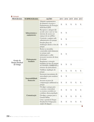 290  Plano de Manejo do Parque Estadual do Utinga . Capítulo III
PROGRAMA SUBPROGRAMA AÇÕES 2013 2014 2015 2016 2017
Gestão do
Parque Estadual
do Utinga
Infraestrutura e
equipamento
Adquirir equipamentos
de primeiros socorros e
Equipamentos de Proteção
Individual (EPI)
X X X X X
Recuperar e adequar (de
acordo com o uso) as vias
internas de acesso aos
espaços de uso público
X X      
Construir e equipar sede
administrativa do parque
X X      
Instalar placas de
sinalização dentro e fora do
parque
X X      
Ordenamento
fundiário
Retirar as moradias
construídas indevidamente
no parque após
indenização e coibir
invasores recentes de áreas
do parque
X X      
Regularizar a situação
fundiária da área do parque
(COSANPA, EMBRAPA e
terrenos de particulares)
X X X    
Viabilizar ampliação do
parque
X X X X X
Sustentabilidade
financeira
Estruturar mecanismos de
arrecadação para usuários/
visitantes
X X      
Investir recursos da
compensação ambiental no
parque
X X X X X
Comunicação
Divulgar o parque para
o entorno e introduzir
os eventos ocorridos no
cotidiano dessa população
X X X X X
Divulgar o parque para a
Grande Belém
X X X X X
Criar o portal do Parque
Estadual do Utinga para
ampla divulgação
X X X X X
Continuação

 