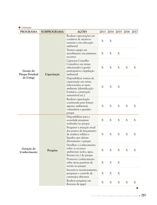 Capítulo III . Plano de Manejo do Parque Estadual do Utinga  291
PROGRAMA SUBPROGRAMA AÇÕES 2013 2014 2015 2016 2017
Gestão do
Parque Estadual
do Utinga
Capacitação
Realizar capacitações em
condutor de atrativos
naturais e em educação
ambiental
X X      
Treinar equipe em
atendimento em primeiros
socorros
X X X    
Capacitar Conselho
Consultivo em temas
relacionados à gestão
participativa e legislação
ambiental
X X X X X
Disponibilizar turmas de
capacitação em temas
relacionados ao meio
ambiente (identificação
botânica, construção
sustentável etc.)
X X X    
Realizar capacitação
continuada para formar
agentes ambientais
voluntários e guardas-
parque
X X X X X
Geração do
Conhecimento
Pesquisa
Disponibilizar para a
sociedade pesquisas
realizadas no parque
X X X X X
Pesquisar a situação atual
dos pontos de lançamento
de resíduos sólidos e
líquidos que afetam
diretamente o parque
X X X X X
Detalhar o conhecimento
sobre os recursos
ambientais (solos, água,
floresta etc.) do parque
X X X X X
Promover conhecimento
sobre áreas passíveis de
erosão no parque
X X X    
Incentivar monitoramento,
pesquisas e controle de
caramujos africanos
X X X    
Realizar pesquisas em
florestas de igapó
X X X X X
Continuação

 