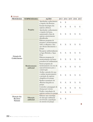 292  Plano de Manejo do Parque Estadual do Utinga . Capítulo III
PROGRAMA SUBPROGRAMA AÇÕES 2013 2014 2015 2016 2017
Geração do
Conhecimento
Pesquisa
Aprofundar conhecimento
a respeito das florestas
X X      
Estudar fenologias das
espécies arbóreas
X X X X X
Aprofundar conhecimento
a respeito da fauna,
aumentando a lista de
espécies anteriormente
identificadas
X X X X X
Monitoramento
ambiental
Elaborar programa de
pesquisa e monitoramento
sobre os efluentes e lixo
que afetam diretamente o
parque
X X X X X
Recuperar ambientalmente
os lagos Bolonha e Água
Preta
X X X X X
Elaborar programa de
monitoramento de fauna
portadora de Leishmaniose
X X X X X
Iniciar programa de
monitoramento de aves de
especial interesse para a
conservação
X X X X X
Avaliar a pressão de caça
e realizar monitoramento
e proteção de espécies
cinegéticas do parque
X X X X X
Realizar tratamento de
efluentes lançados no
parque
X X X X X
Controlar a propagação de
doenças por vetores
X X X X X
Proibir a introdução de
espécies exóticas no parque
X X X    
Proteção dos
Recursos
Naturais
Educação
ambiental
Elaborar uma estratégia
de educação ambiental
envolvendo a população
do entorno do parque
X X      
Continuação

 