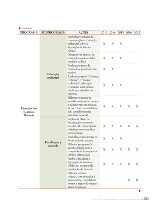 Capítulo III . Plano de Manejo do Parque Estadual do Utinga  293
PROGRAMA SUBPROGRAMA AÇÕES 2013 2014 2015 2016 2017
Proteção dos
Recursos
Naturais
Educação
ambiental
Estabelecer sistema de
comunicação e educação
ambiental sobre a
deposição de lixo no
parque
X X X    
Desenvolver projeto de
educação ambiental dos
usuários da bica
X X X    
Realizar projetos de
educação e pesquisa com
escolas
X X      
Realizar projetos “Conheça
o Parque” e “Parque
na Escola”, educação
e pesquisa com escolas
públicas e privadas do
entorno
X X X    
Elaborar programa de
guardas mirins com crianças
e adolescentes em situação
de risco (i.e. encaminhadas
pelo conselho tutelar,
judiciário especial)
X X X X X
Fiscalização e
controle
Implantar plano de
fiscalização e controle
envolvendo um grupo de
policiamento específico
para o parque
X X X X X
Estabelecer uma rotina de
fiscalização no parque
X X X    
Elaborar programa de
guarda-parque com a
comunidade do entorno e
público interessado
X X X X X
Proibir e fiscalizar a
deposição de resíduos
sólidos no parque pela
população do entorno
X X X X X
Elaborar estudo
técnico, com consulta à
aeronáutica, para definir
limites e regras do espaço
aéreo do parque
X X
Continuação

 