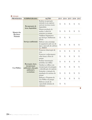 294  Plano de Manejo do Parque Estadual do Utinga . Capítulo III
PROGRAMA SUBPROGRAMA AÇÕES 2013 2014 2015 2016 2017
Manejo dos
Recursos
Naturais
Recuperação de
áreas degradadas
Realizar recuperação
induzida (com espécies
nativas) em áreas muito
degradadas
X X X X X
Manter produção de
mudas e coleta de
sementes no parque
X X X X X
Serviços ambientais
Viabilizar Pagamentos
por Serviços Ambientais
(PSA)
X X X    
Elaborar uma estratégia
de pagamento pelo uso da
água e mercado de carbono
(i.e. REED)
X X X X X
Uso Público
Recreação, lazer,
interpretação
ambiental, educação
ambiental e
ecoturismo
Promover observação de
aves
X X X X X
Promover conhecimento
sobre fauna e flora do
parque
X X X X X
Realizar manutenção
periódica nas trilhas
X X X X X
Sinalizar as trilhas com
interpretação de paisagem
e identificação de espécies
X X X X X
Estimular a visitação da
população do entorno do
parque
X X X X X
Elaborar o Programa de
Uso Público do parque
X X X X X
Elaborar estudo de
capacidade máxima de
visitantes
X X      
Continuação

 