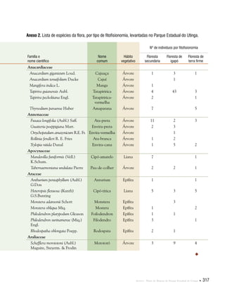 Anexos . Plano de Manejo do Parque Estadual do Utinga  317
Anexo 2. Lista de espécies da flora, por tipo de fitofisionomia, levantadas no Parque Estadual do Utinga.
Família e
nome científico
Nome
comum
Hábito
vegetativo
Nº de indivíduos por fitofisionomia
Floresta
secundária
Floresta de
igapó
Floresta de
terra firme
Anacardiaceae 
Anacardium giganteum Loud. Cajuaçu Árvore 1 3 1
Anacardium tenuifolium Ducke Cajuí Árvore   1  
Mangifera indica L. Manga Árvore 1    
Tapirira guianensis Aubl. Tatapiririca Árvore 4 43 3
Tapirira peckoltiana Engl. Tatapiririca-
vermelha
Árvore 2   1
Thyrsodium paraense Huber Amaparana Árvore 7   5
Annonaceae 
Fusaea longifolia (Aubl.) Saff. Ata-preta Árvore 11 2 3
Guatteria poeppigiana Mart. Envira-preta Árvore 2 3  
Onychopetalum amazonicum R.E. Fr. Envira-vermelha Árvore   1  
Rollinia fendleri R. E. Fries Ata-branca Árvore 1 2  
Xylopia nitida Dunal Envira-cana Árvore 1 5 2
Apocynaceae 
Mandevilla funiformis (Vell.)
K.Schum.
Cipó-amarelo Liana 7   1
Tabernaemontana undulata Pierre Pau-de-colher Árvore 2 2 1
Araceae 
Anthurium pentaphyllum (Aubl.)
G.Don
Anturium Epífita 1   1
Heteropsis flexuosa (Kunth)
G.S.Bunting
Cipó-titica Liana 5 3 5
Monstera adansonii Schott Monstera Epífita   3  
Monstera obliqua Miq. Mostera Epífita 1   2
Philodendron platypodum Gleason Foilodendron Epífita 1 1  
Philodendron surinamense (Miq.)
Engl.
Filodendro Epífita 3   1
Rhodospatha oblongata Poepp. Rodospata Epífita 2 1  
Araliaceae 
Schefflera morototoni (Aubl.)
Maguire, Steyerm. & Frodin
Morototó Árvore 3 9 4

 