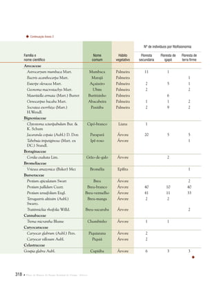 318  Plano de Manejo do Parque Estadual do Utinga . Anexos
Família e
nome científico
Nome
comum
Hábito
vegetativo
Nº de indivíduos por fitofisionomia
Floresta
secundária
Floresta de
igapó
Floresta de
terra firme
Arecaceae 
Astrocaryum mumbaca Mart. Mumbaca Palmeira 11 1  
Bactris acanthocarpa Mart. Marajá Palmeira     1
Euterpe oleracea Mart. Açaizeiro Palmeira 2 5 1
Geonoma macrostachys Mart. Ubim Palmeira 2   2
Mauritiella armata (Mart.) Burret Buritizinho Palmeira   6  
Oenocarpus bacaba Mart. Abacabeira Palmeira 1 1 2
Socratea exorrhiza (Mart.)
H.Wendl.
Paxiúba Palmeira 2 9 2
Bignoniaceae 
Clytostoma sciuripabulum Bur. &
K. Schum
Cipó-branco Liana 1    
Jacaranda copaia (Aubl.) D. Don Parapará Árvore 20 5 5
Tabebuia impetiginosa (Mart. ex
DC.) Standl.
Ipê-roxo Árvore     1
Boraginaceae 
Cordia exaltata Lim. Grão-de-galo Árvore   2  
Bromeliaceae 
Vriesea amazonica (Baker) Mez  Bromélia Epífita     1
Burseraceae
Protium apiculatum Swart Breu Árvore     2
Protium pallidum Cuatr. Breu-branco Árvore 40 10 40
Protium tenuifolium Engl. Breu-vermelho Árvore 41 11 33
Tetragastris altissim (Aubl.)
Swartz.
Breu-manga Árvore 2 2  
Trattinnickia rhoifolia Willd. Breu-sucuruba Árvore     2
Cannabaceae
Trema micrantha Blume Chumbinho Árvore 1 1  
Caryocaraceae 
Caryocar glabrum (Aubl.) Pers. Piquiarana Árvore 2    
Caryocar villosum Aubl. Piquiá Árvore 2    
Celastraceae
Goupia glabra Aubl. Cupiúba Árvore 6 3 3

Continuação Anexo 2
 