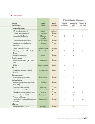 Anexos . Plano de Manejo do Parque Estadual do Utinga  319
Família e
nome científico
Nome
comum
Hábito
vegetativo
Nº de indivíduos por fitofisionomia
Floresta
secundária
Floresta de
igapó
Floresta de
terra firme
Chrysobalanaceae
Chrysobalanus icaco L. Agiru Arbusto     1
Couepia bracteosa Benth. Coco-pau Árvore     1
Licania latifolia Benth. Macucu-
vermelho
Árvore 17 5 7
Licania unguiculata Prance Casca-seca Árvore 1    
Licania macrophylla Benth. Anouerá Árvore   1  
Clusiaceae          
Clusia grandiflora Splitg. Cebola-brava Arvoreto   1 1
Rheedia gardneriana Planch. &
Triana
Bacurizinho Árvore 11 1 6
Symphonia globulifera L.f. Anani Árvore 2 6 2
Combretaceae          
Terminalia amazonia (J.F. Gmel.)
Exell
Tanimbuca Árvore     1
Thiloa sp Cipó-vermelho Liana 6 1 1
Dilleniaceae          
Doliocarpus dentatus (Aubl.)
Standl.
Cipó-de-fogo Liana 1   1
Elaeocarpaceae          
Sloanea grandiflora Smith Urucurana Árvore 1 1  
Euphorbiaceae          
Alchorneopsis floribunda (Benth.)
Müll. Arg.
Caneleira Árvore   1  
Croton lanjouwensis Jabl. Gaivota Árvore   2  
Croton matourensis Aubl. Maravuvuria Árvore     1
Glycydendron amazonicum Ducke Pau-doce Árvore 23 13 21
Hevea brasiliensis (Wild. ex
A.Juss.) Müll.Arg.
Seringueira Árvore   1  
Pogonophora schomburgkiana Miers
ex Benth.
Amarelinho Árvore 7 1 19
Fabaceae          
Andira micrantha Ducke Sucupira Árvore   1  

Continuação Anexo 2
 